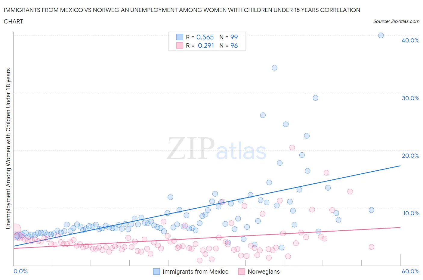 Immigrants from Mexico vs Norwegian Unemployment Among Women with Children Under 18 years