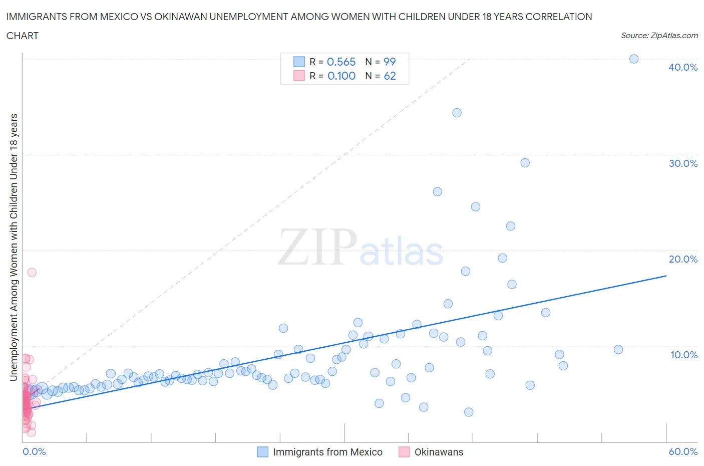 Immigrants from Mexico vs Okinawan Unemployment Among Women with Children Under 18 years