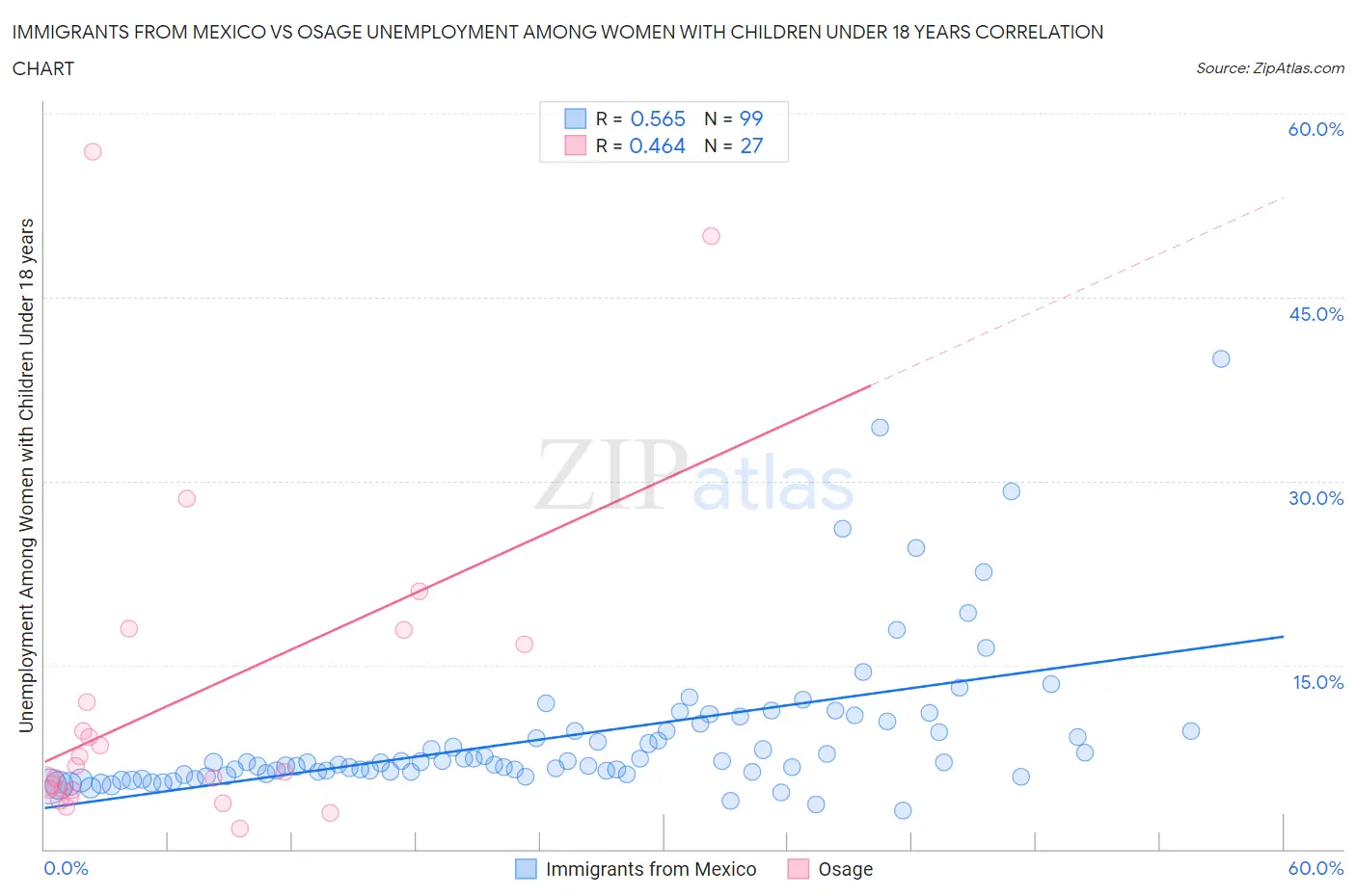 Immigrants from Mexico vs Osage Unemployment Among Women with Children Under 18 years