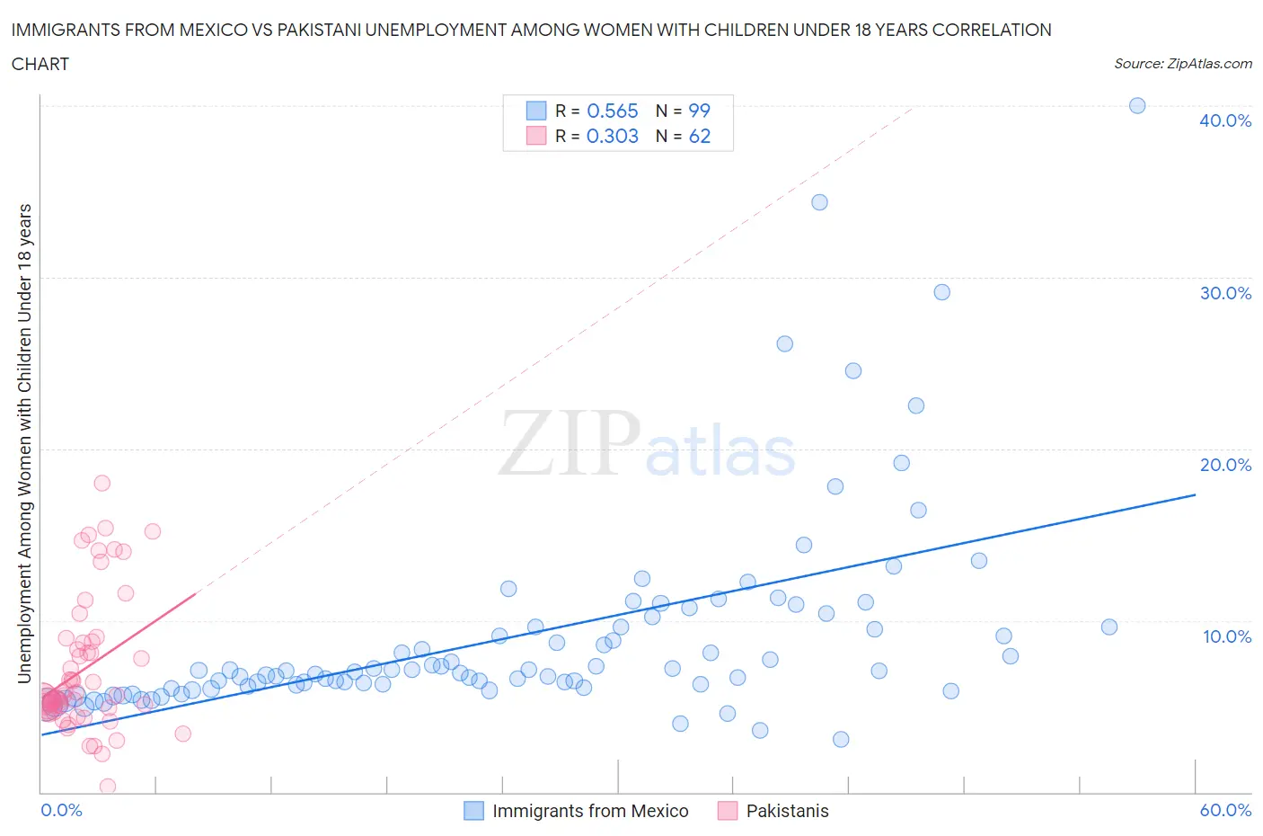 Immigrants from Mexico vs Pakistani Unemployment Among Women with Children Under 18 years