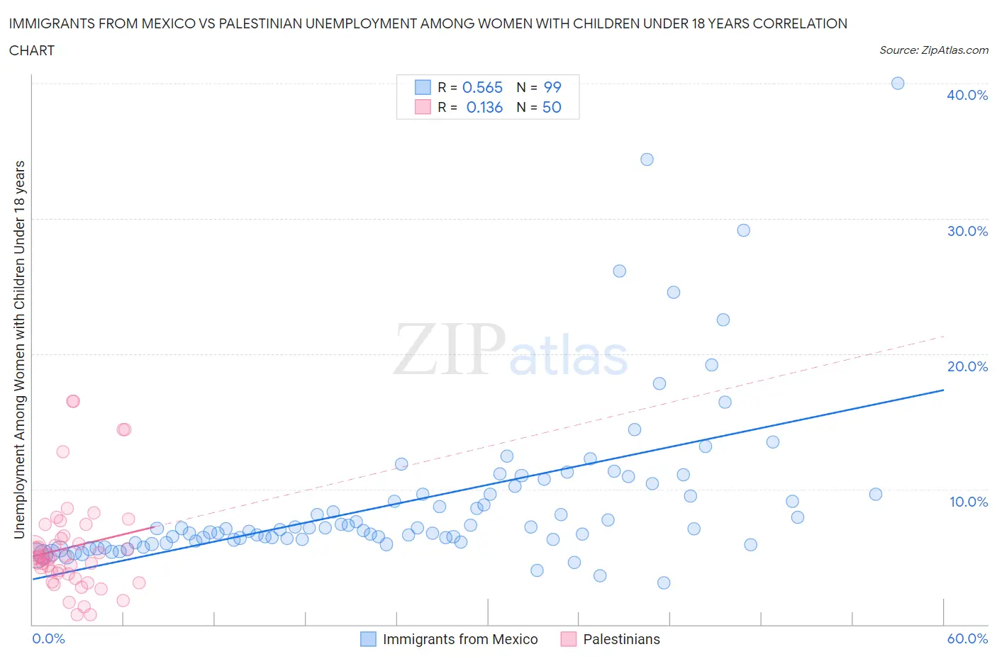 Immigrants from Mexico vs Palestinian Unemployment Among Women with Children Under 18 years