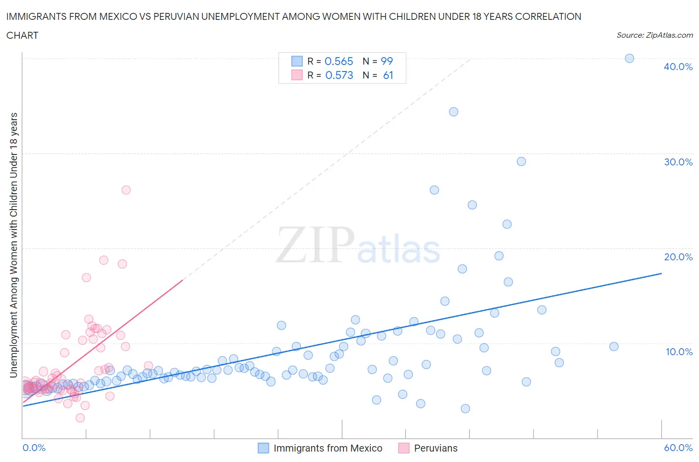 Immigrants from Mexico vs Peruvian Unemployment Among Women with Children Under 18 years