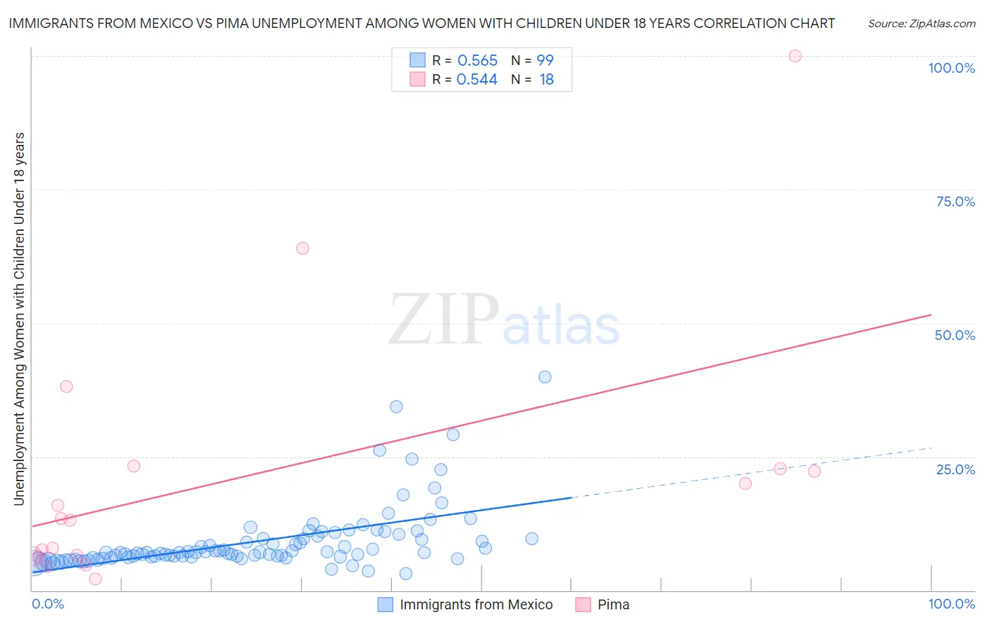 Immigrants from Mexico vs Pima Unemployment Among Women with Children Under 18 years