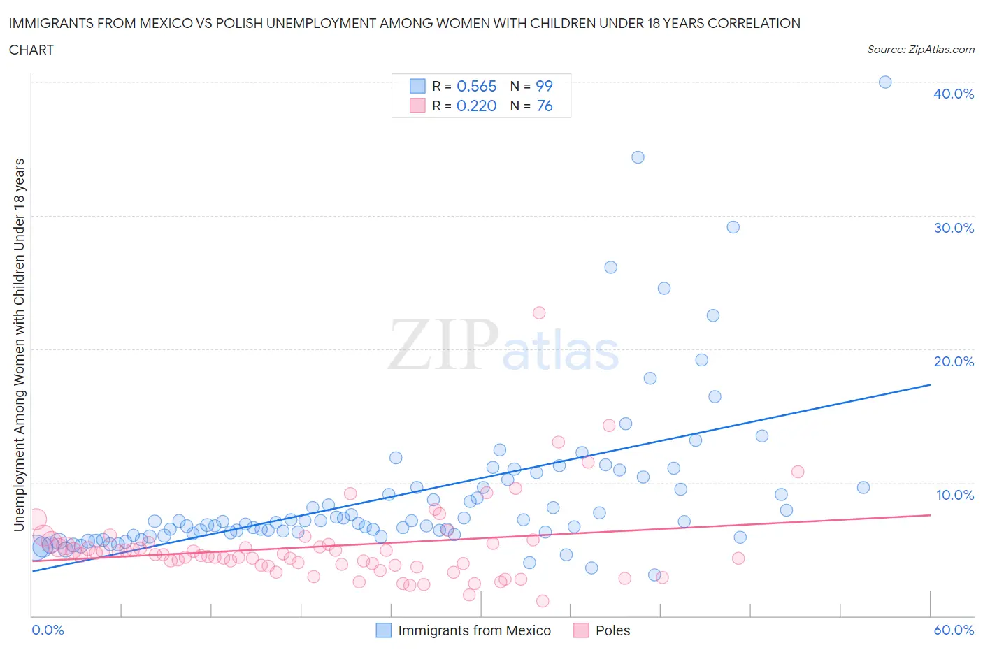 Immigrants from Mexico vs Polish Unemployment Among Women with Children Under 18 years