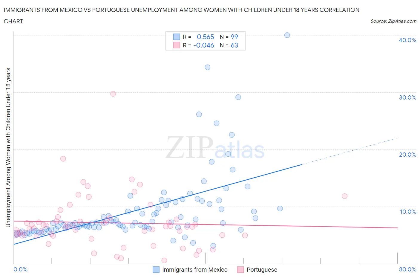 Immigrants from Mexico vs Portuguese Unemployment Among Women with Children Under 18 years
