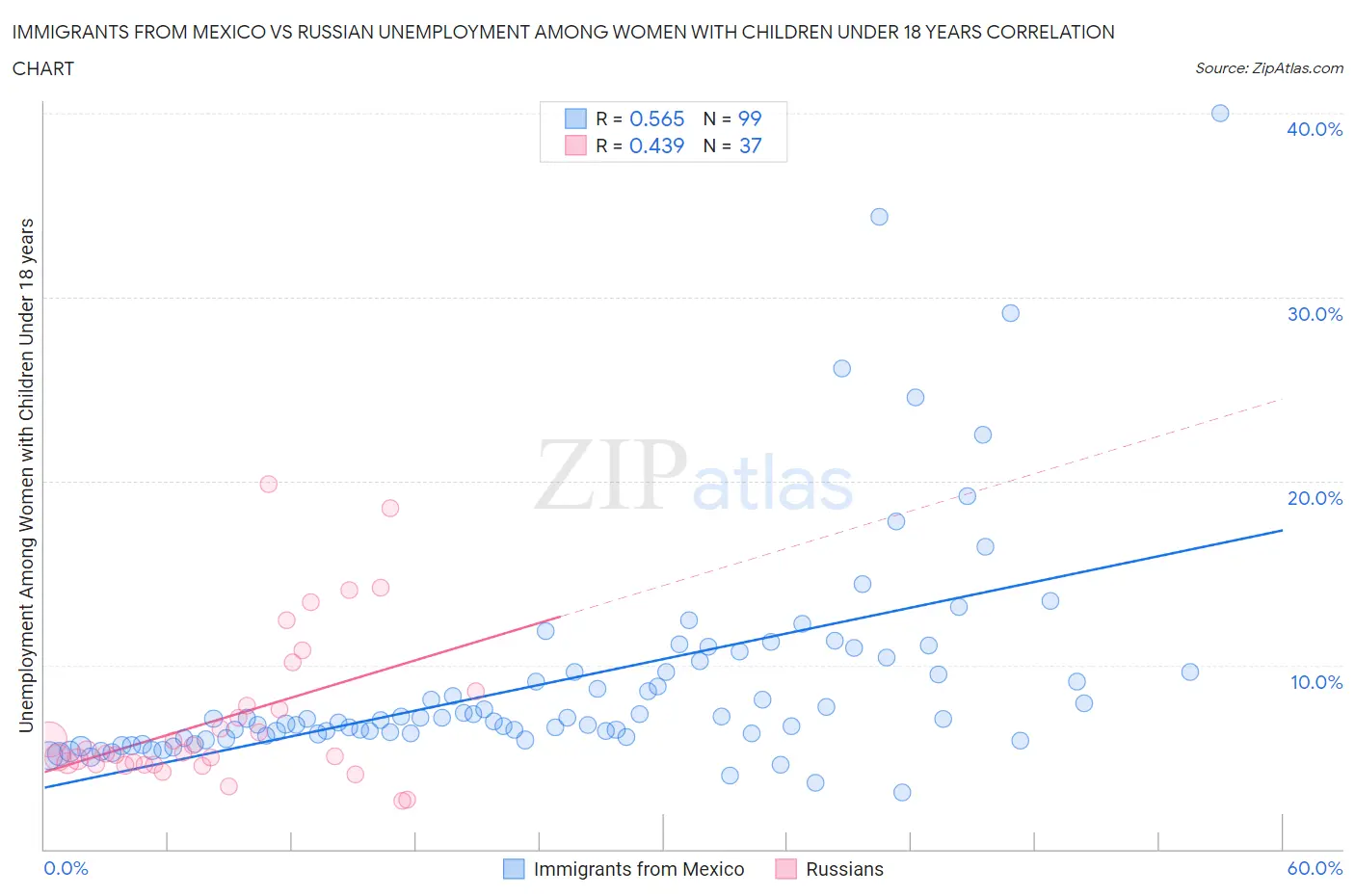 Immigrants from Mexico vs Russian Unemployment Among Women with Children Under 18 years
