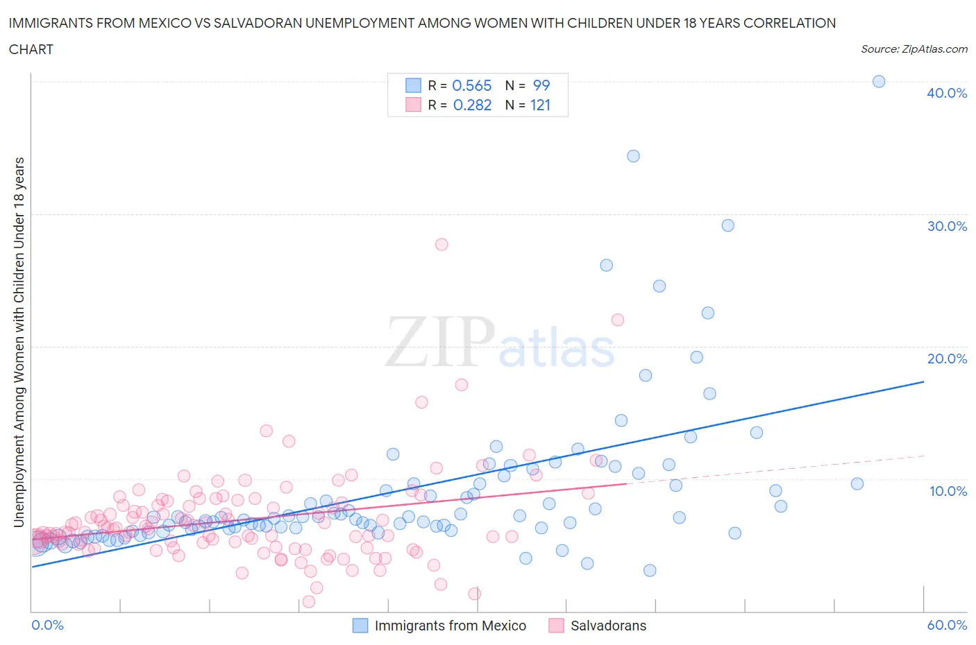 Immigrants from Mexico vs Salvadoran Unemployment Among Women with Children Under 18 years