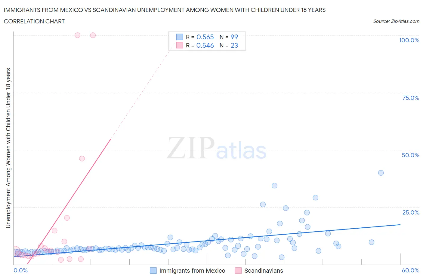 Immigrants from Mexico vs Scandinavian Unemployment Among Women with Children Under 18 years