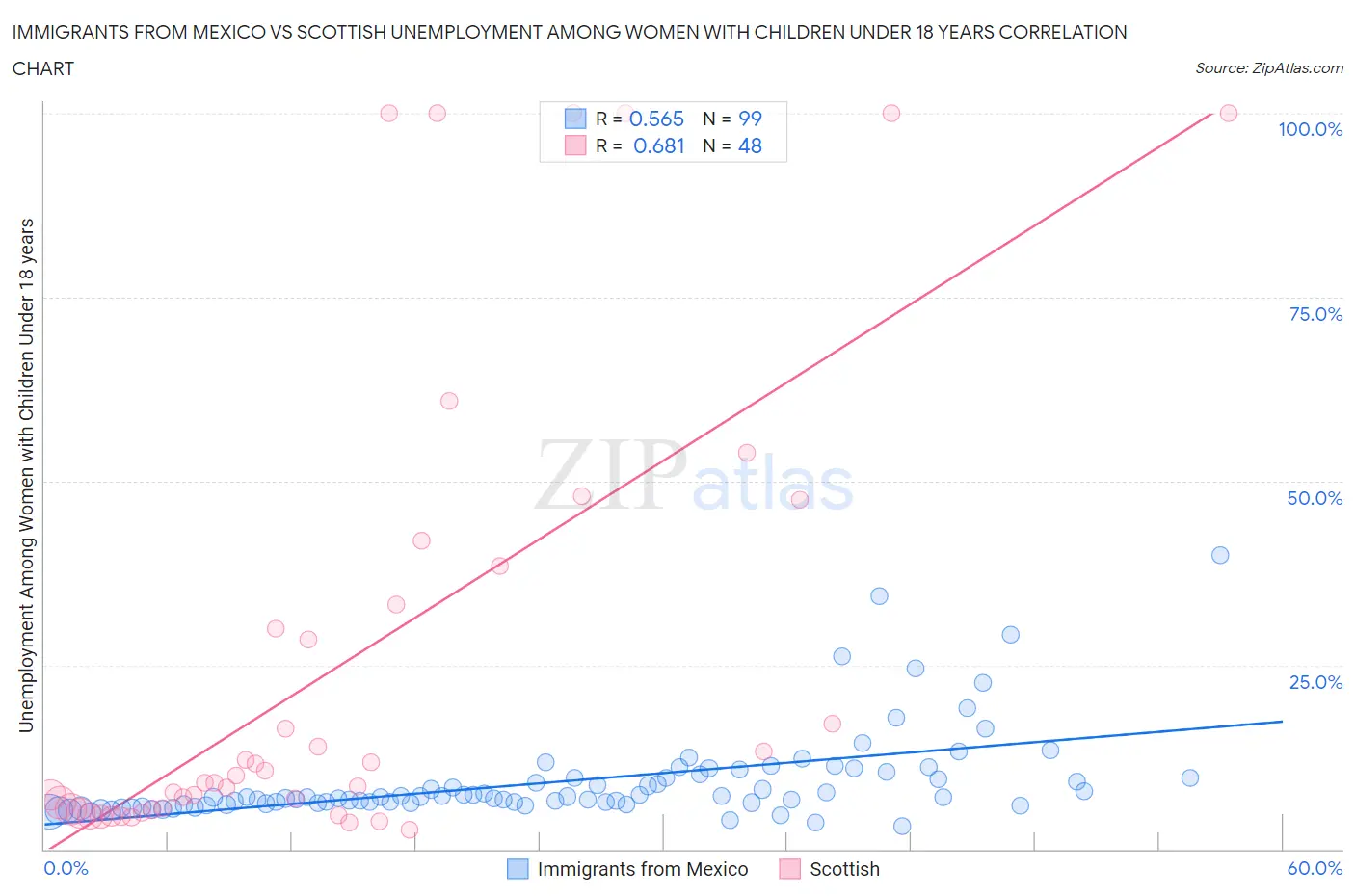 Immigrants from Mexico vs Scottish Unemployment Among Women with Children Under 18 years