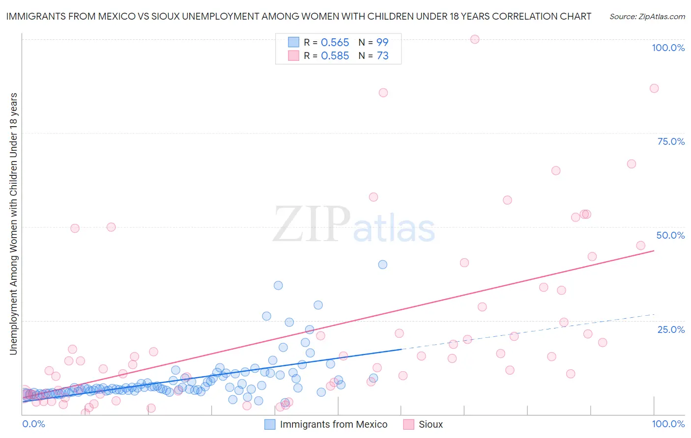 Immigrants from Mexico vs Sioux Unemployment Among Women with Children Under 18 years