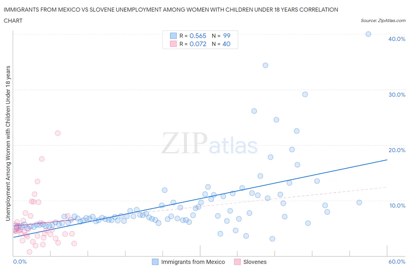 Immigrants from Mexico vs Slovene Unemployment Among Women with Children Under 18 years