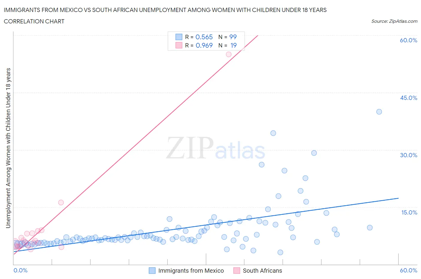 Immigrants from Mexico vs South African Unemployment Among Women with Children Under 18 years