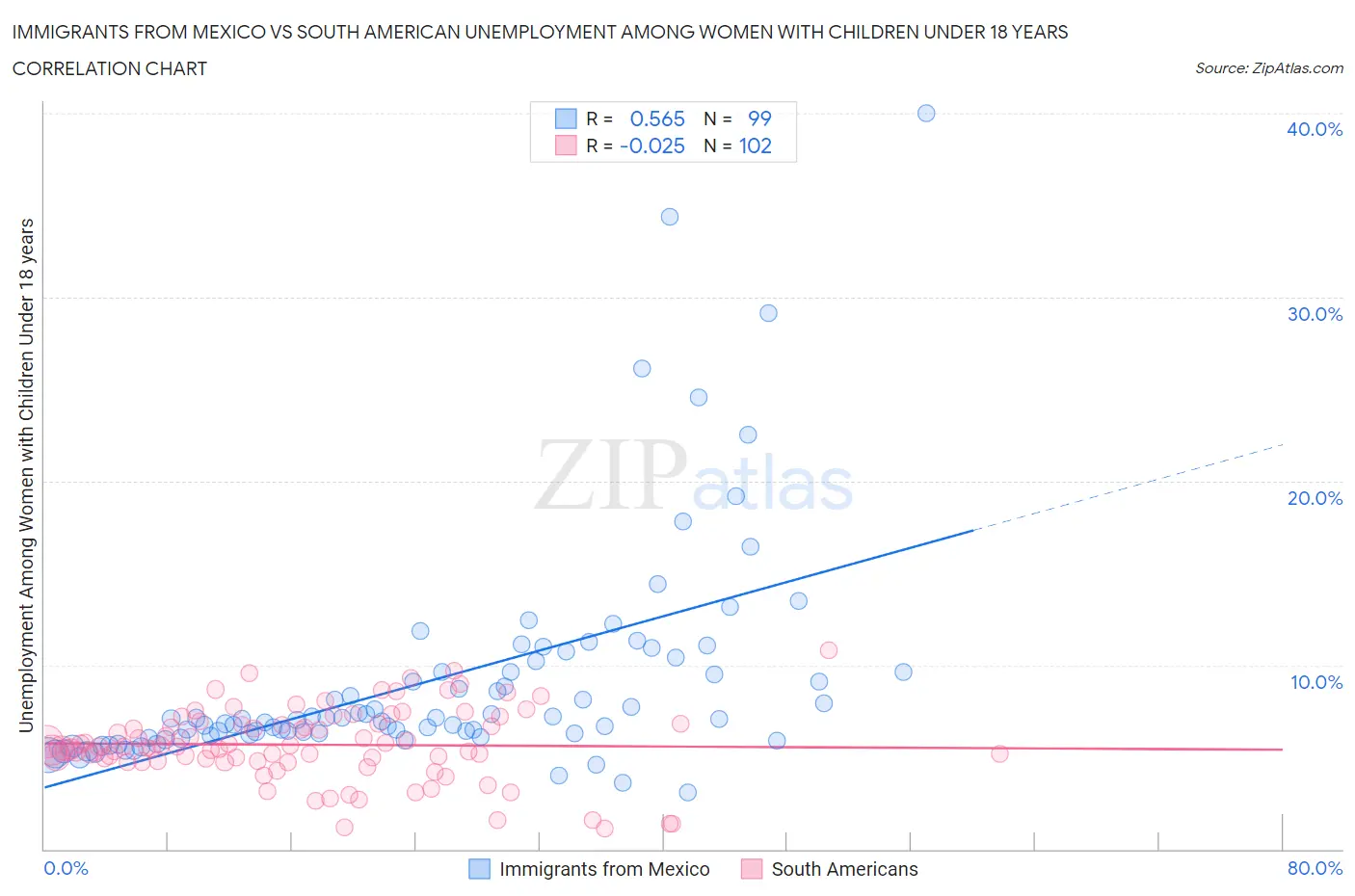 Immigrants from Mexico vs South American Unemployment Among Women with Children Under 18 years