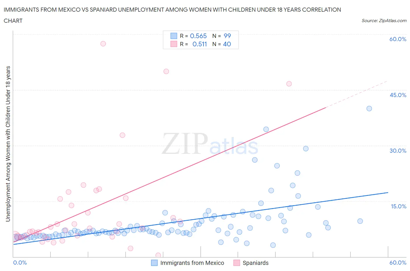 Immigrants from Mexico vs Spaniard Unemployment Among Women with Children Under 18 years