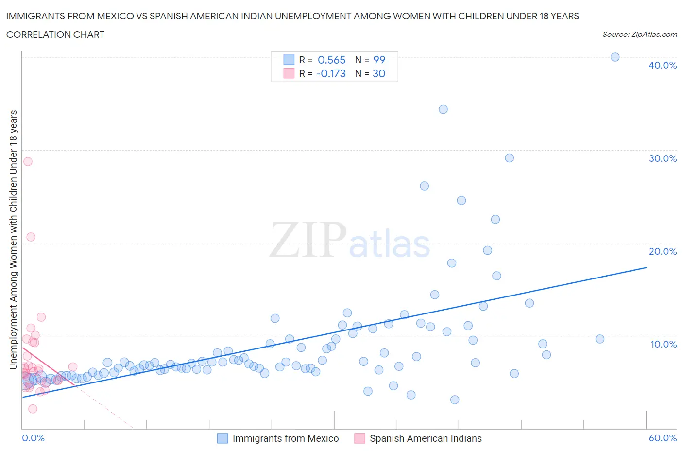 Immigrants from Mexico vs Spanish American Indian Unemployment Among Women with Children Under 18 years