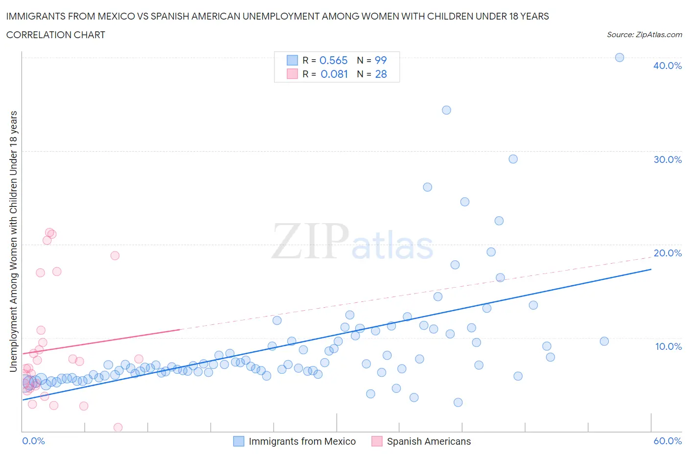 Immigrants from Mexico vs Spanish American Unemployment Among Women with Children Under 18 years