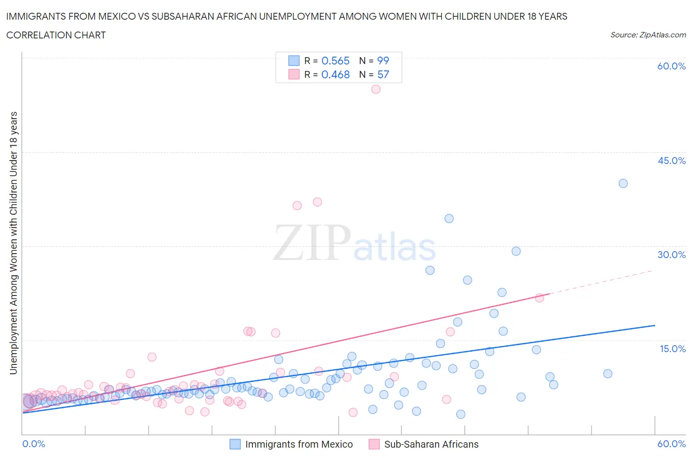 Immigrants from Mexico vs Subsaharan African Unemployment Among Women with Children Under 18 years