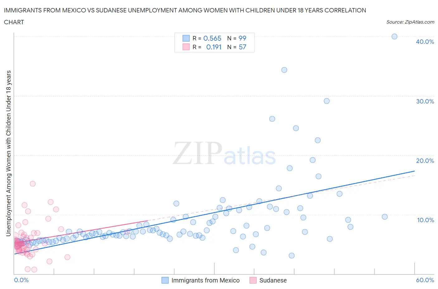Immigrants from Mexico vs Sudanese Unemployment Among Women with Children Under 18 years