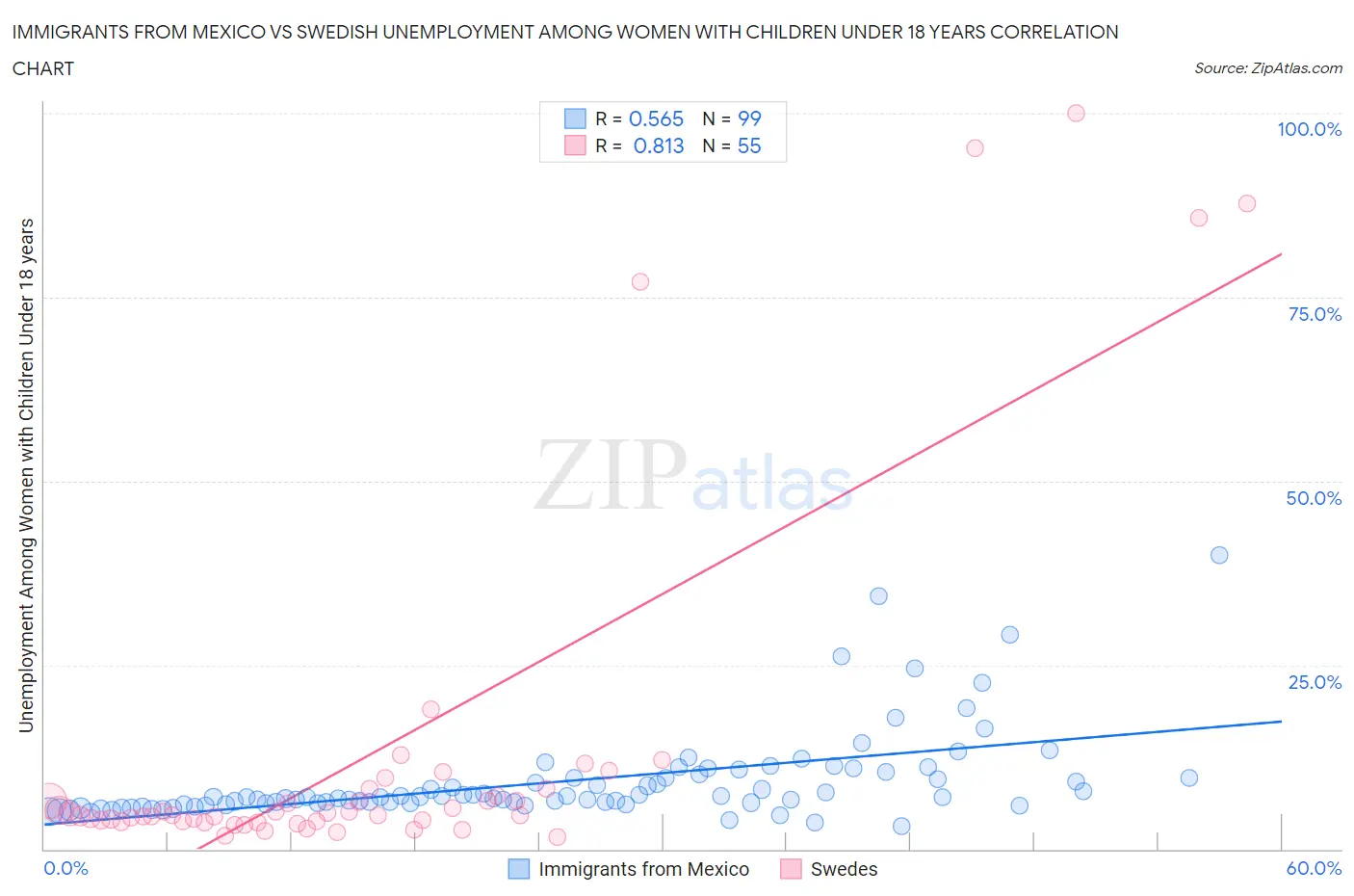 Immigrants from Mexico vs Swedish Unemployment Among Women with Children Under 18 years