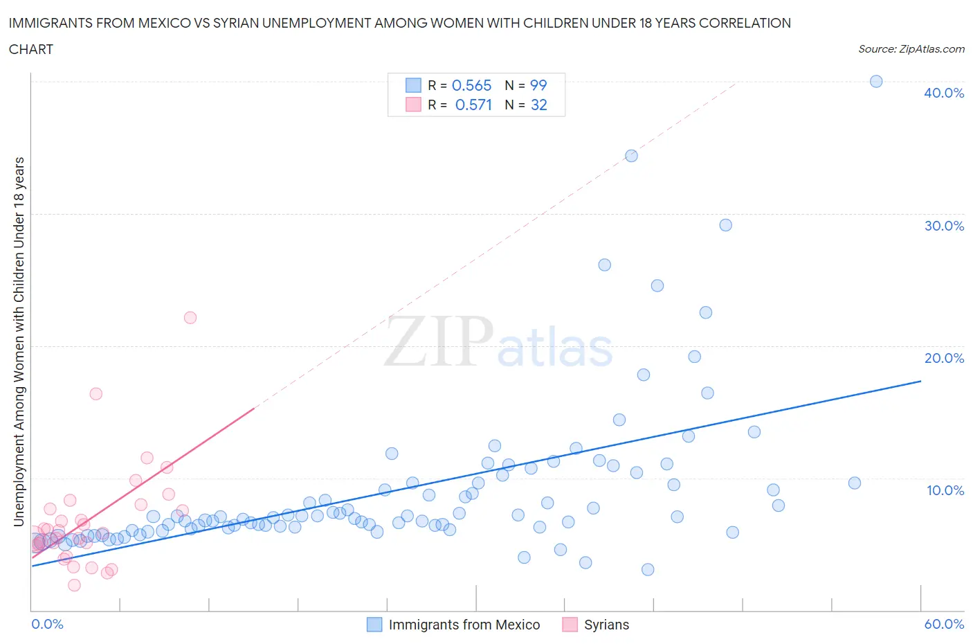 Immigrants from Mexico vs Syrian Unemployment Among Women with Children Under 18 years