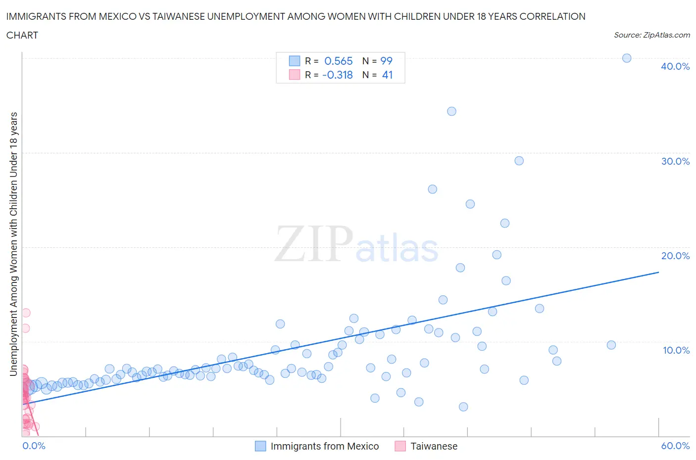 Immigrants from Mexico vs Taiwanese Unemployment Among Women with Children Under 18 years