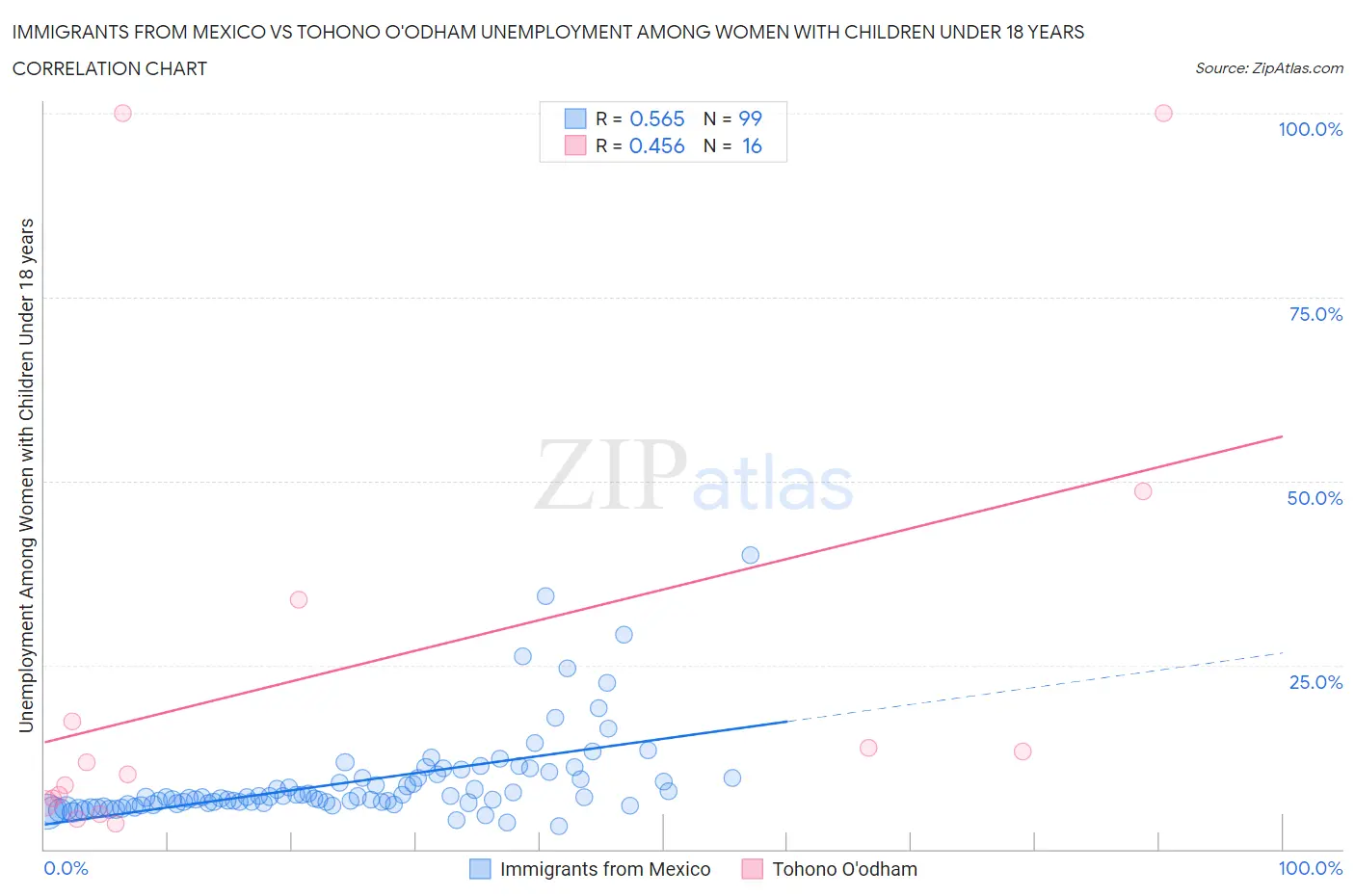 Immigrants from Mexico vs Tohono O'odham Unemployment Among Women with Children Under 18 years