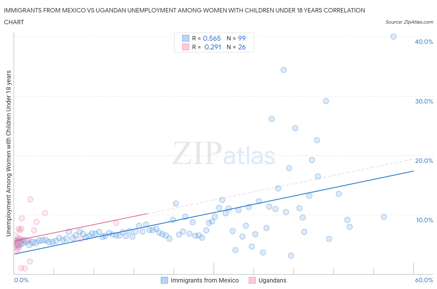 Immigrants from Mexico vs Ugandan Unemployment Among Women with Children Under 18 years