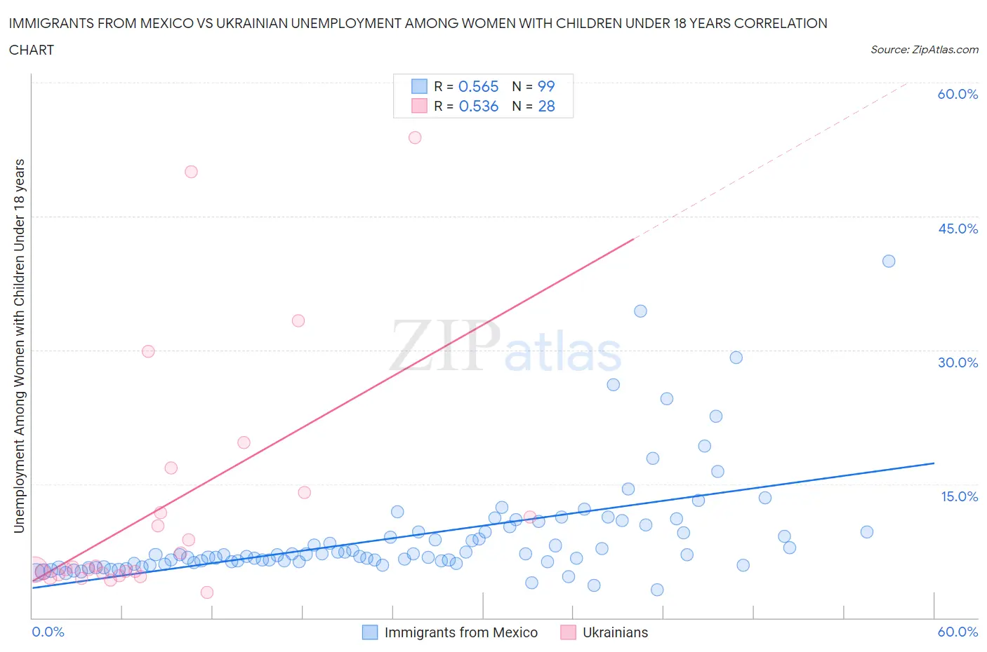 Immigrants from Mexico vs Ukrainian Unemployment Among Women with Children Under 18 years