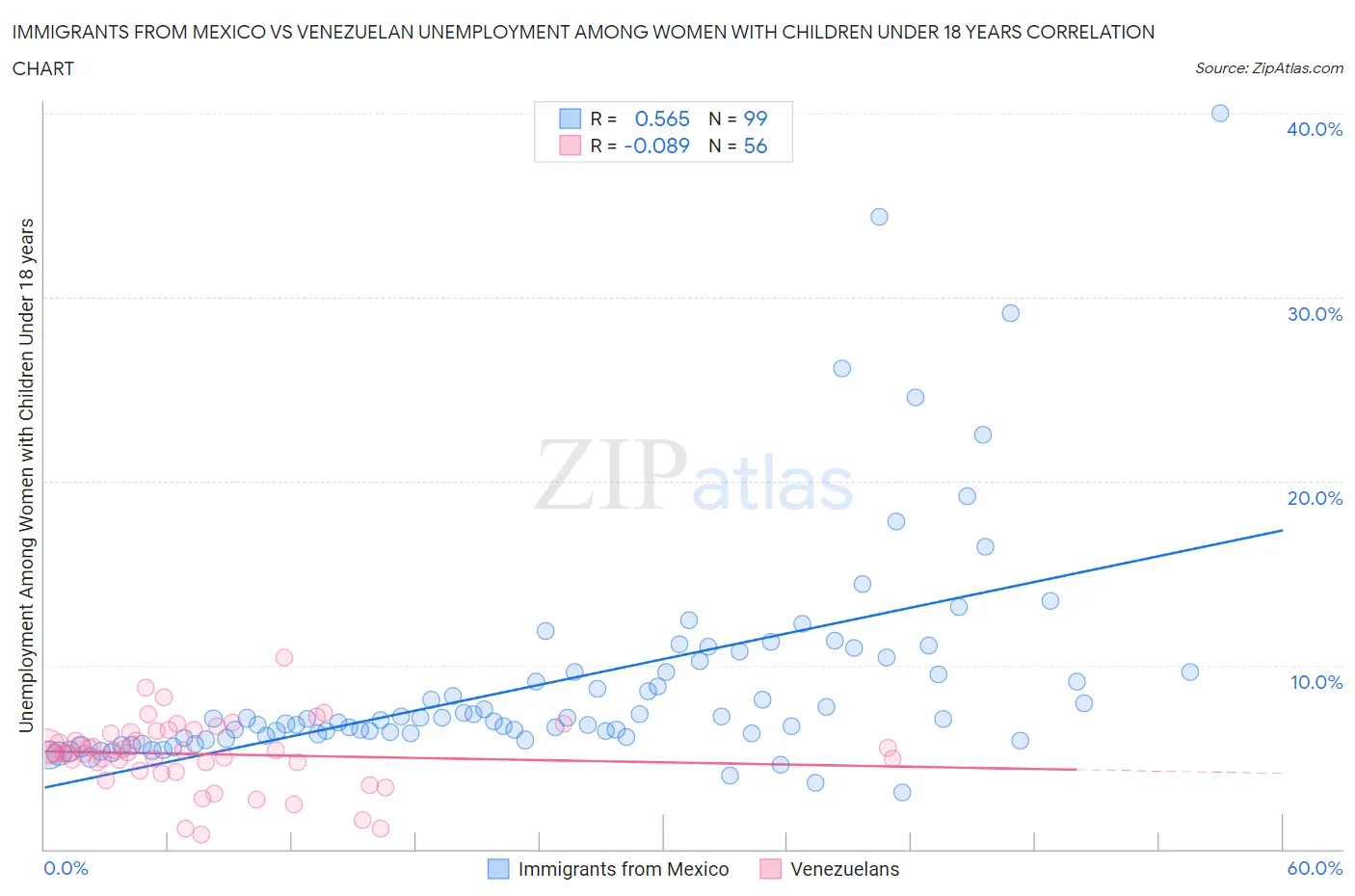 Immigrants from Mexico vs Venezuelan Unemployment Among Women with Children Under 18 years