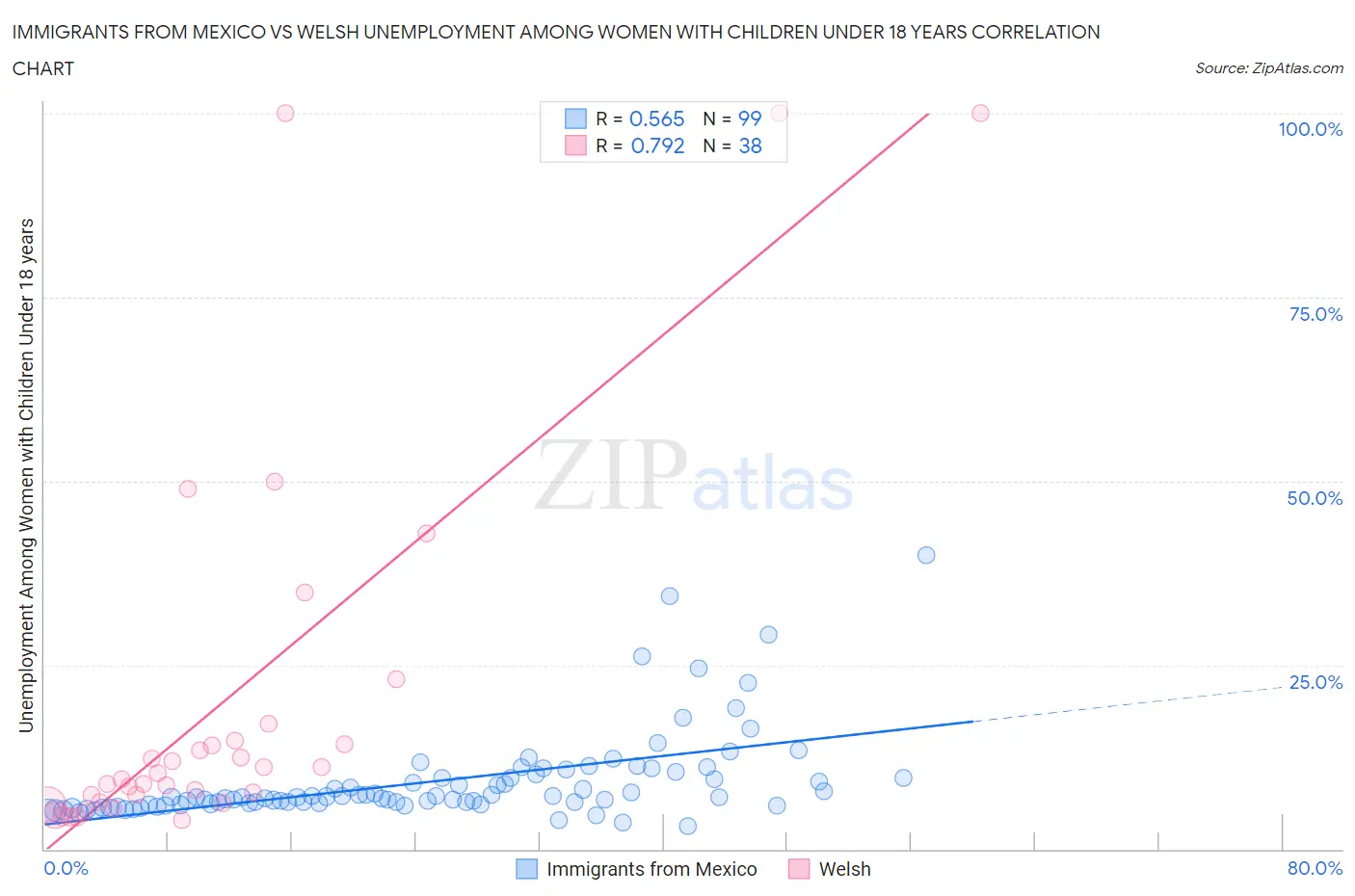 Immigrants from Mexico vs Welsh Unemployment Among Women with Children Under 18 years