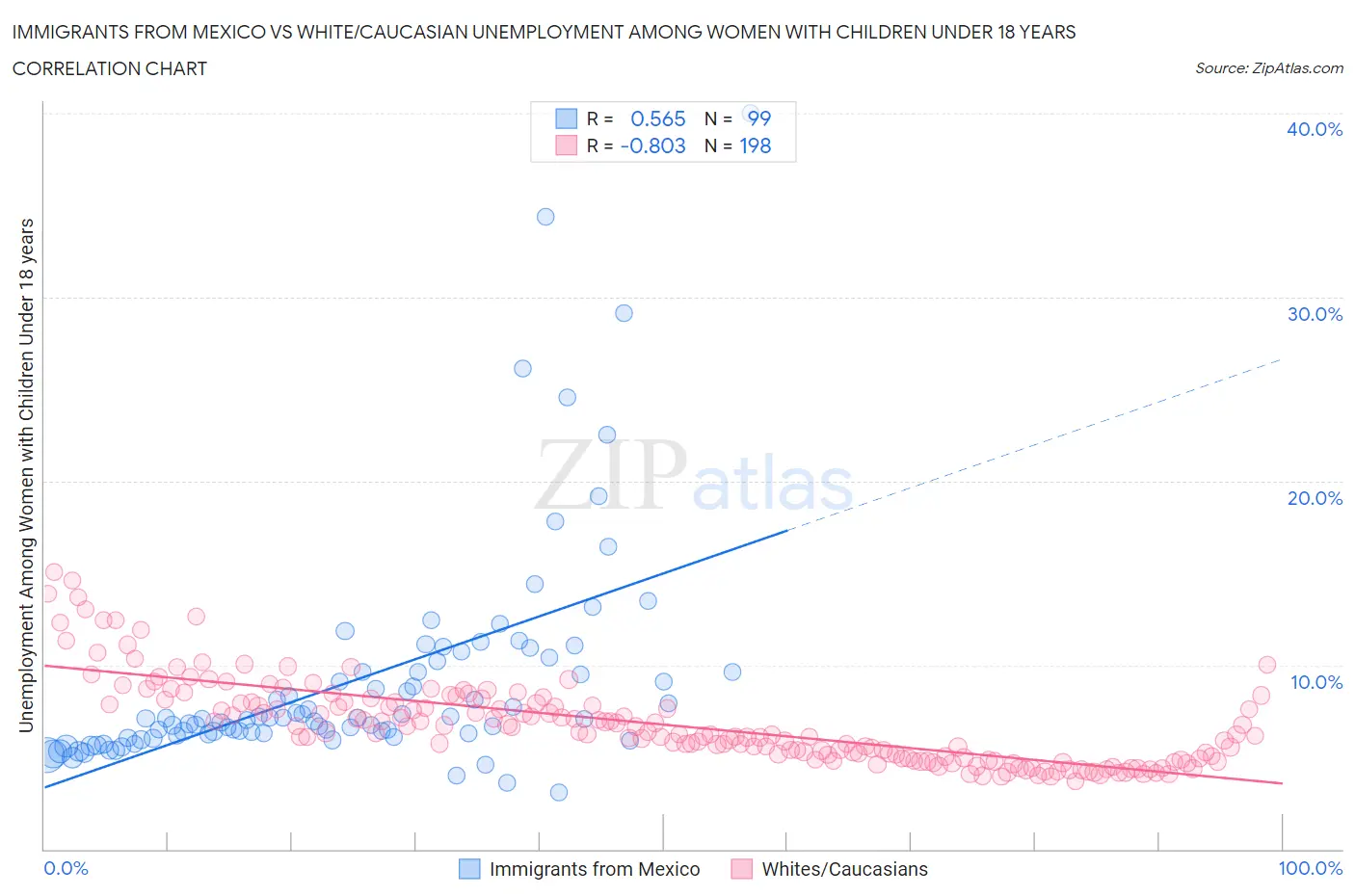 Immigrants from Mexico vs White/Caucasian Unemployment Among Women with Children Under 18 years