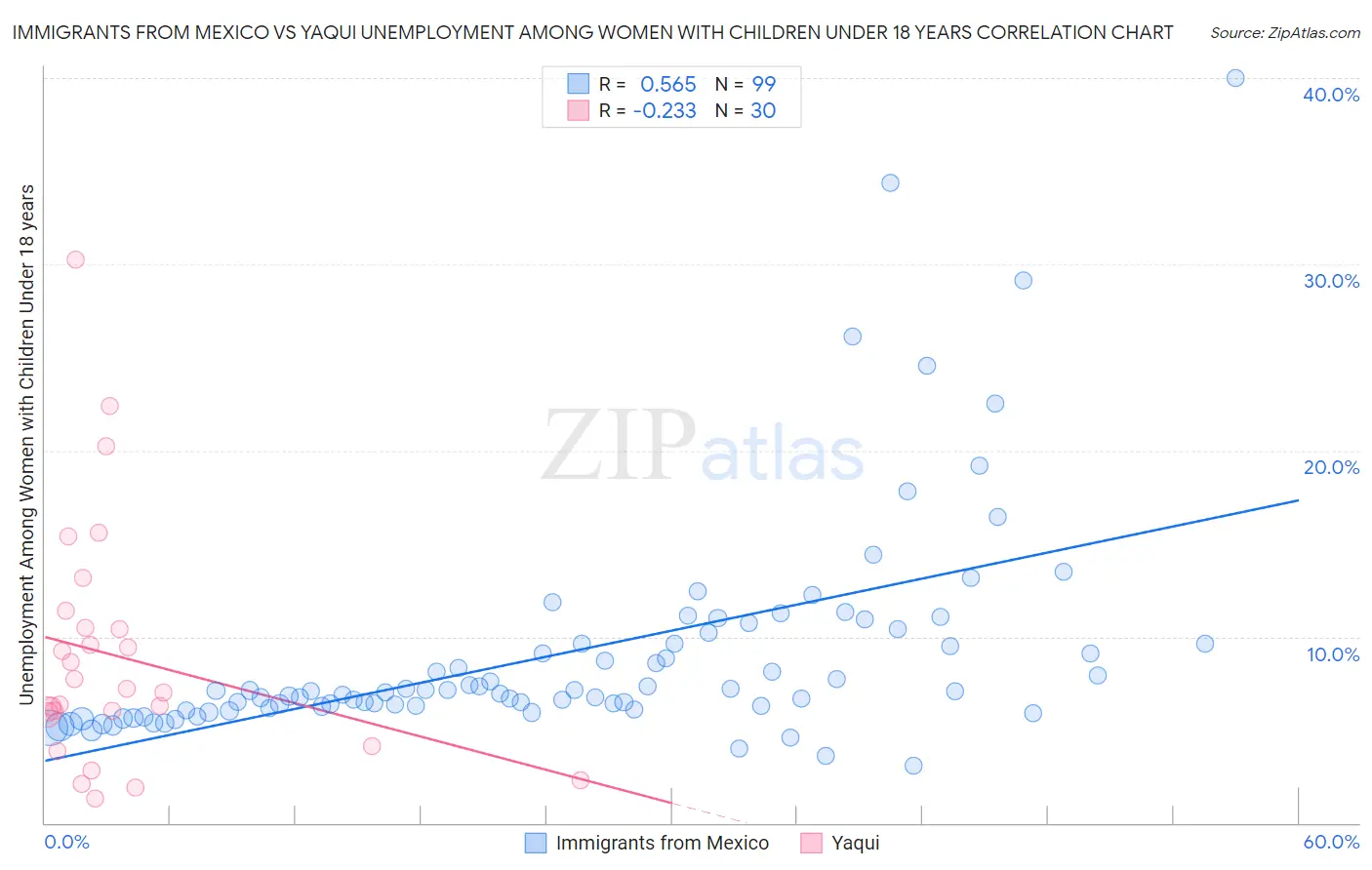 Immigrants from Mexico vs Yaqui Unemployment Among Women with Children Under 18 years