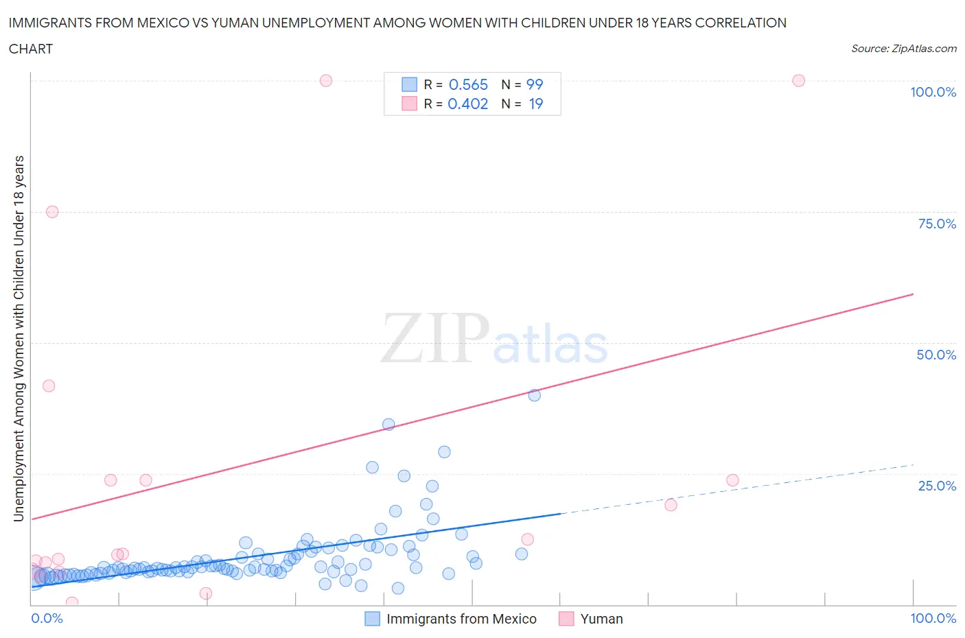 Immigrants from Mexico vs Yuman Unemployment Among Women with Children Under 18 years