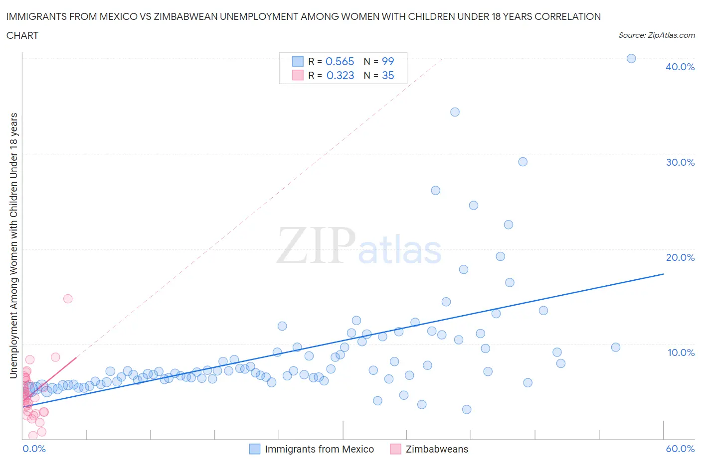 Immigrants from Mexico vs Zimbabwean Unemployment Among Women with Children Under 18 years