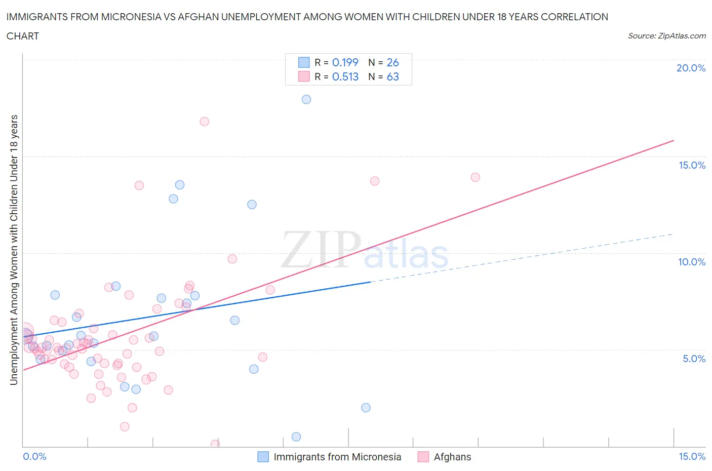 Immigrants from Micronesia vs Afghan Unemployment Among Women with Children Under 18 years