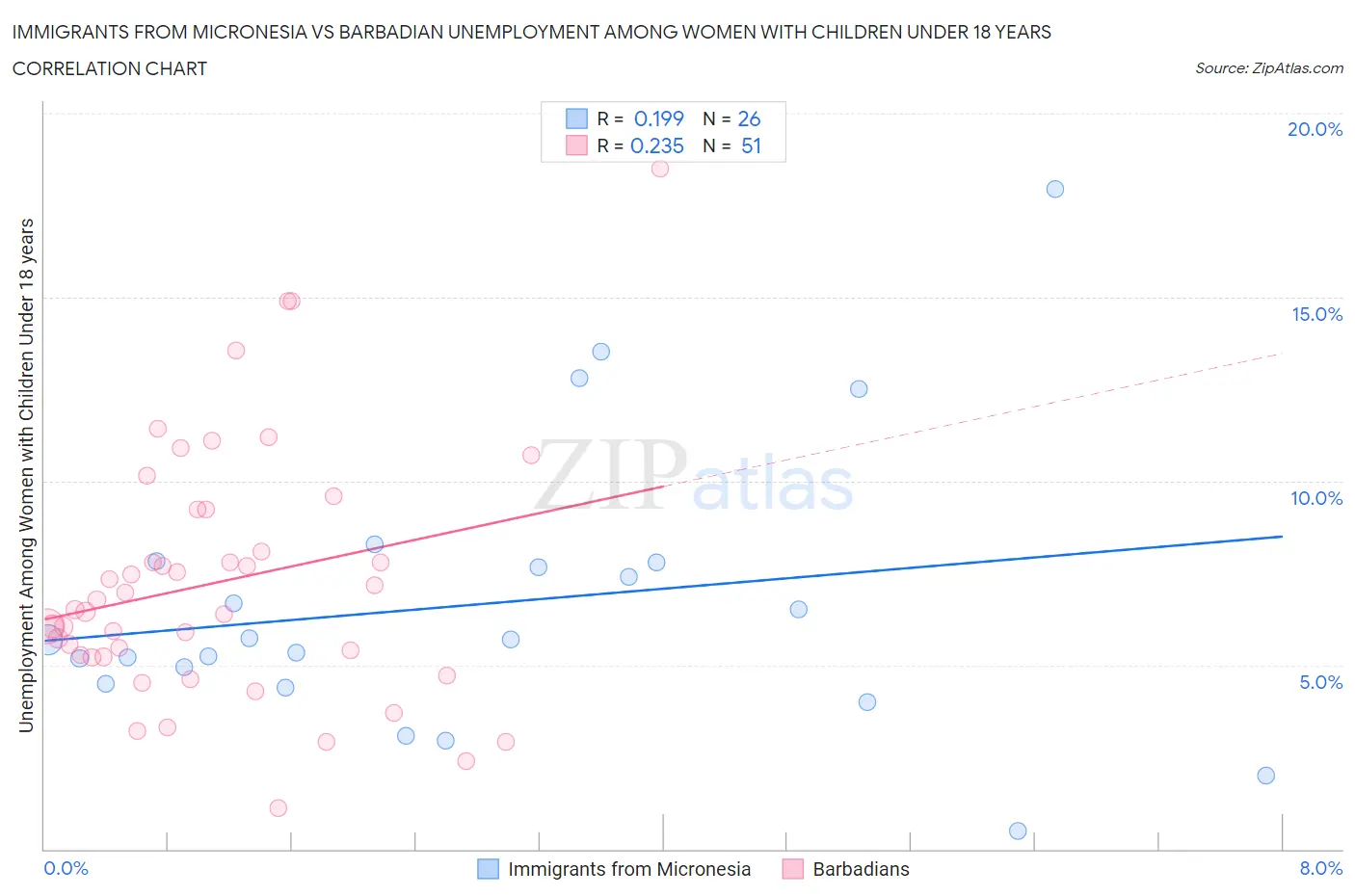 Immigrants from Micronesia vs Barbadian Unemployment Among Women with Children Under 18 years