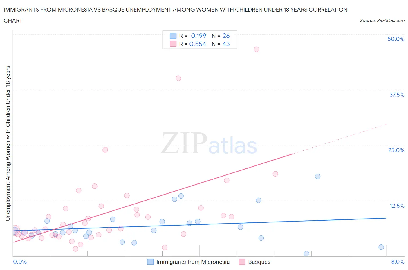 Immigrants from Micronesia vs Basque Unemployment Among Women with Children Under 18 years