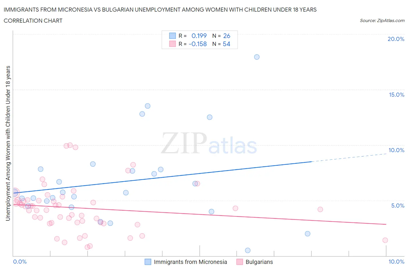 Immigrants from Micronesia vs Bulgarian Unemployment Among Women with Children Under 18 years