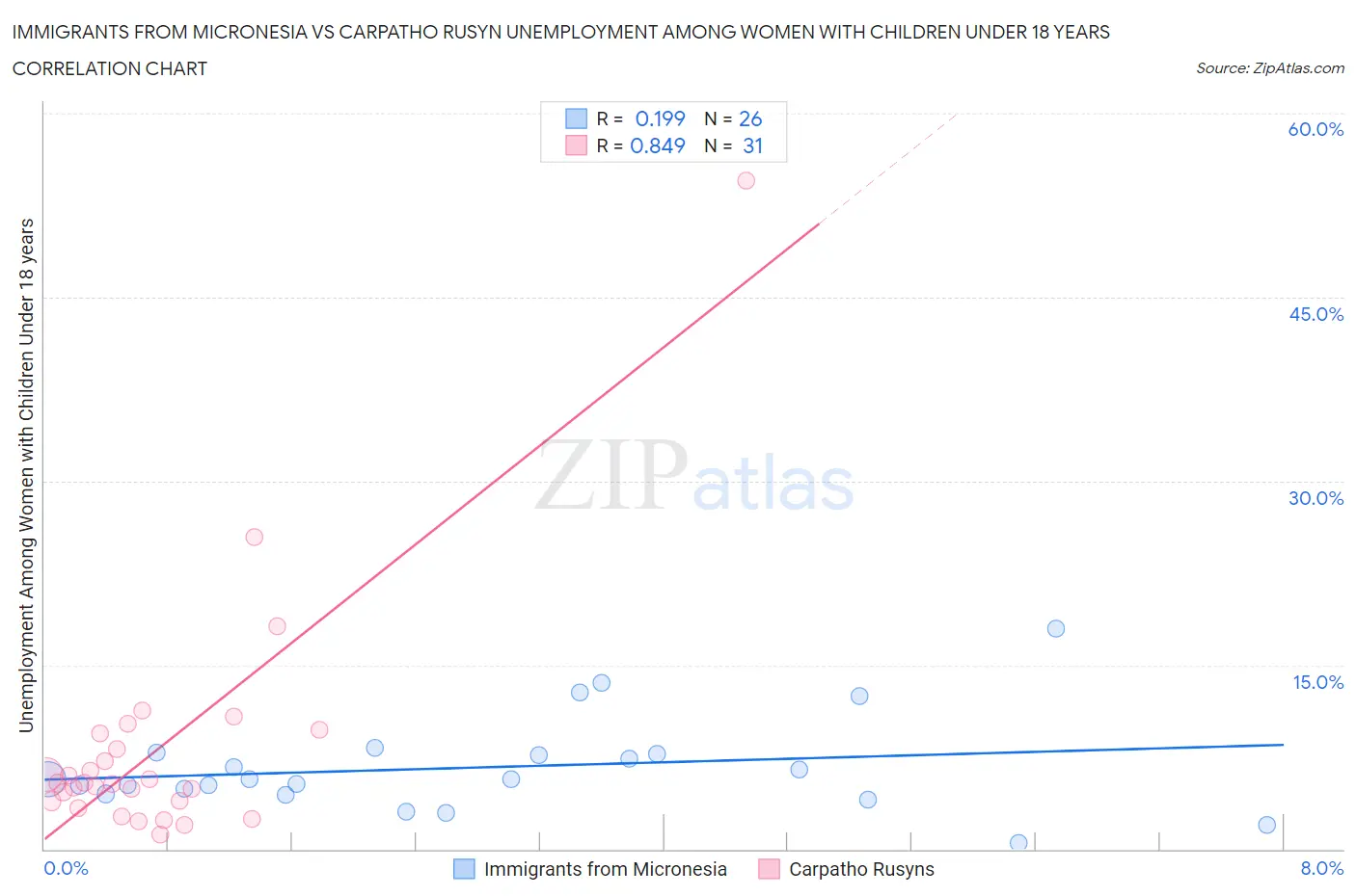 Immigrants from Micronesia vs Carpatho Rusyn Unemployment Among Women with Children Under 18 years