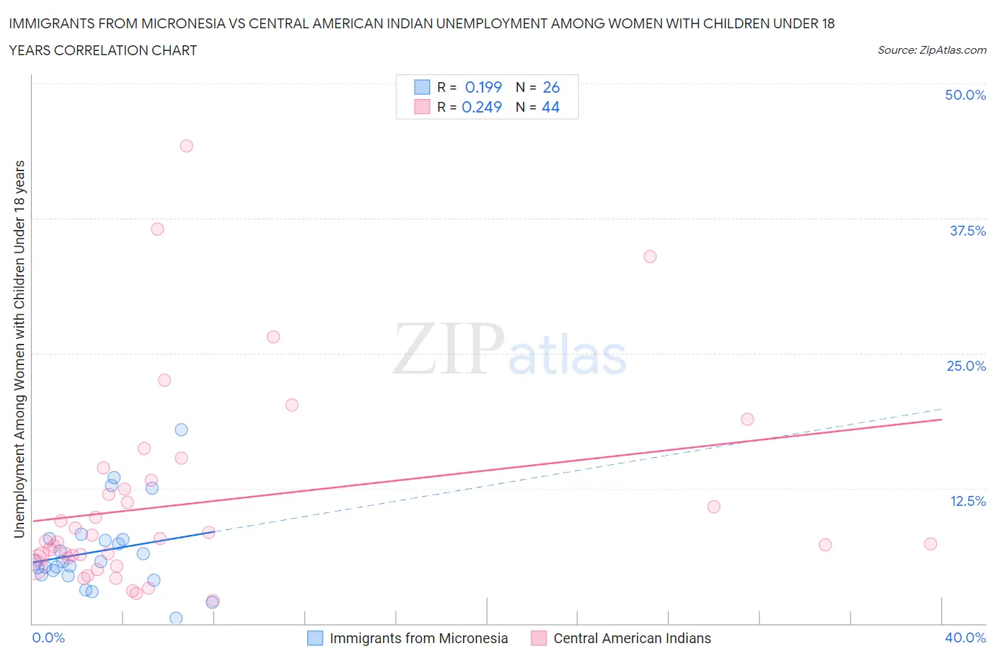 Immigrants from Micronesia vs Central American Indian Unemployment Among Women with Children Under 18 years