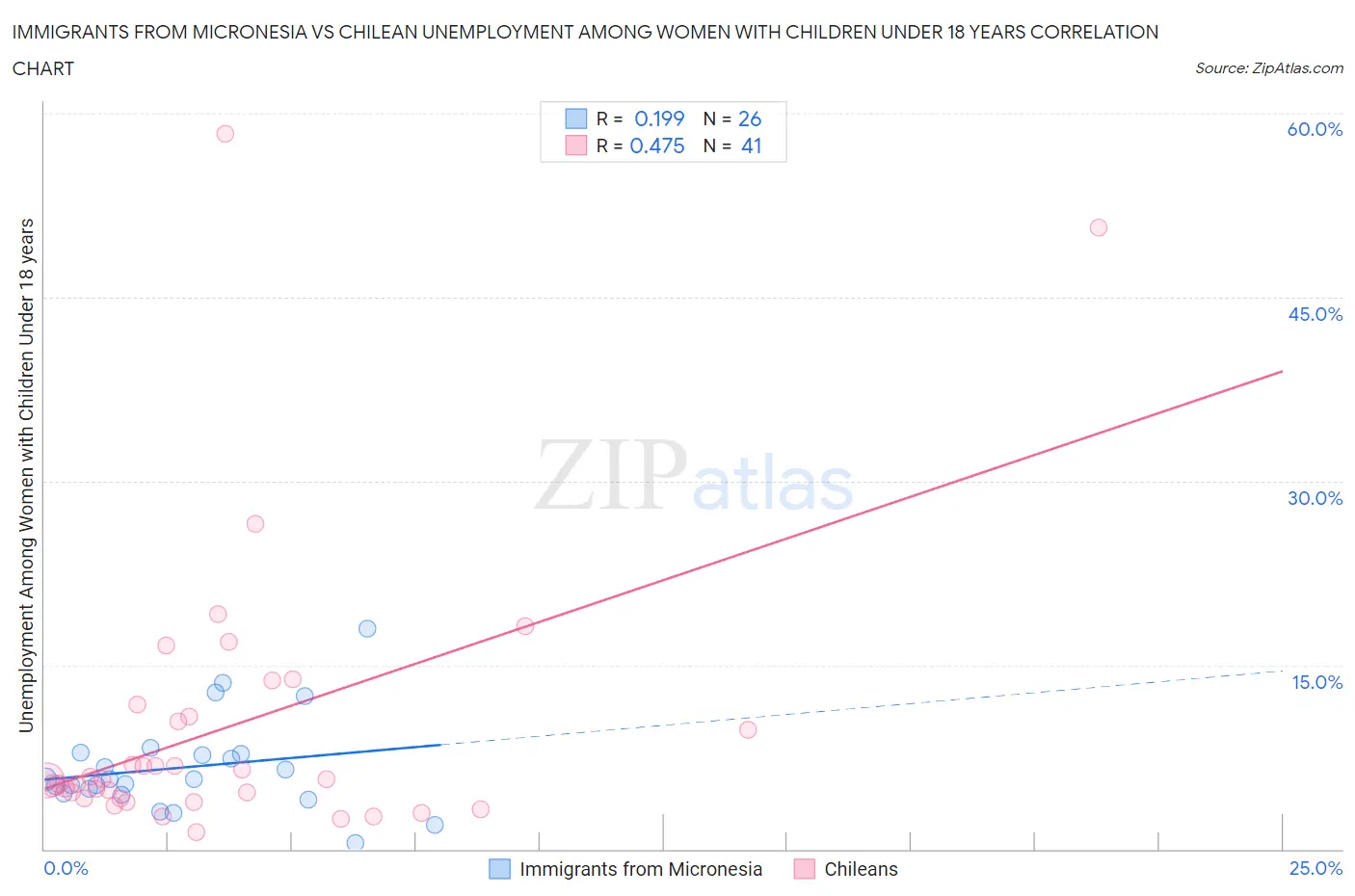 Immigrants from Micronesia vs Chilean Unemployment Among Women with Children Under 18 years