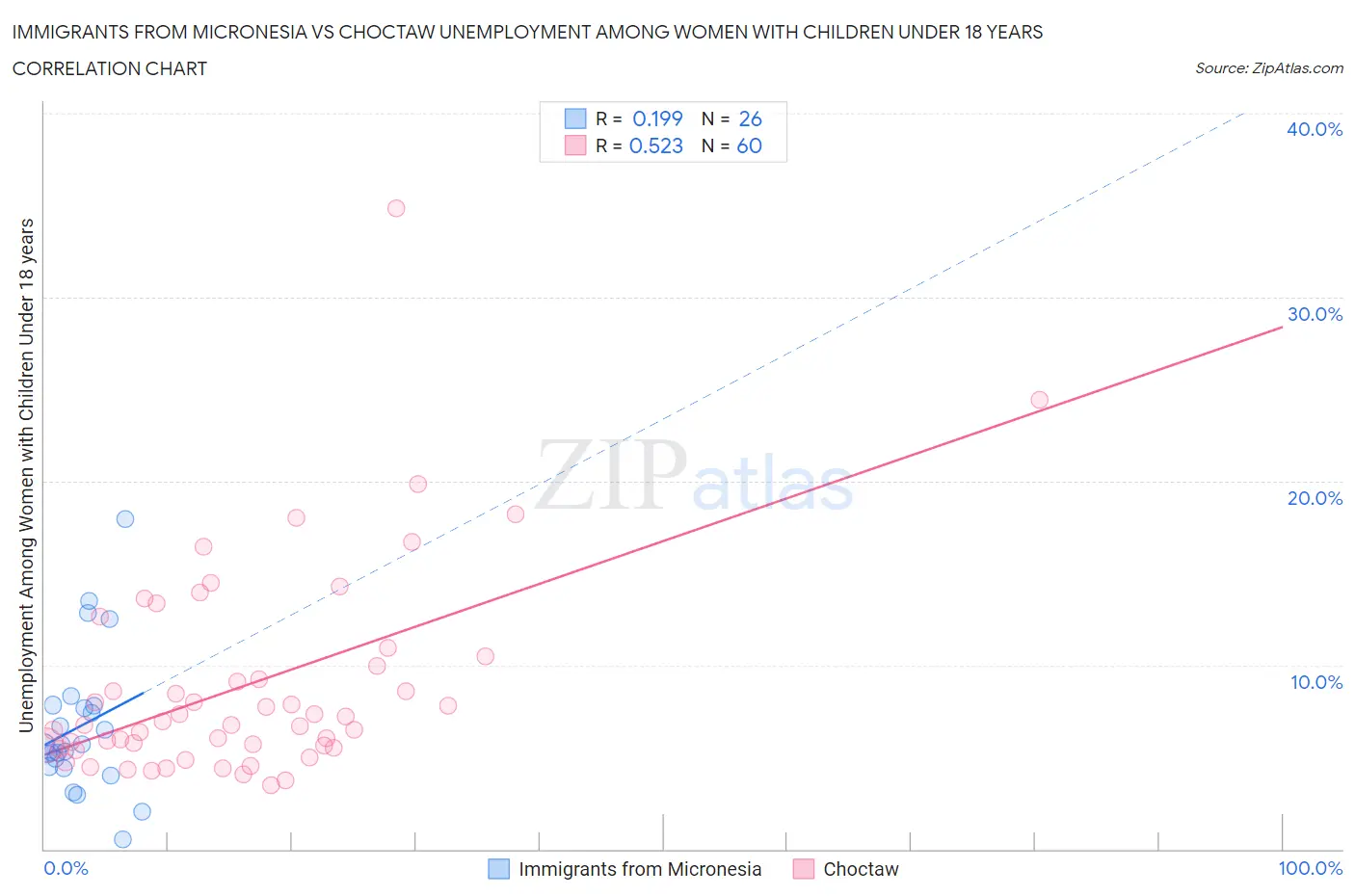 Immigrants from Micronesia vs Choctaw Unemployment Among Women with Children Under 18 years