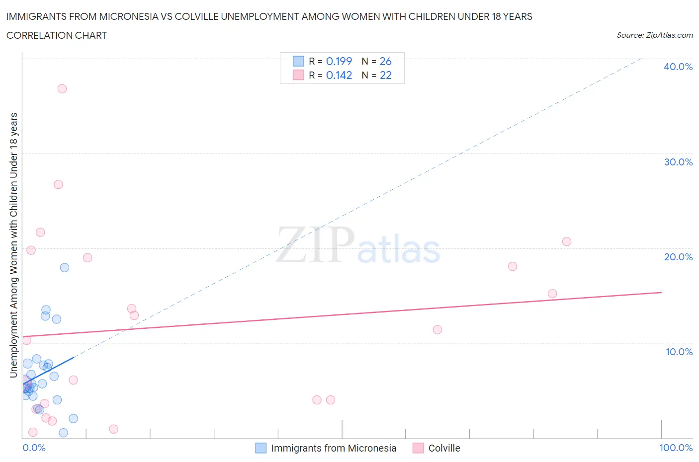 Immigrants from Micronesia vs Colville Unemployment Among Women with Children Under 18 years