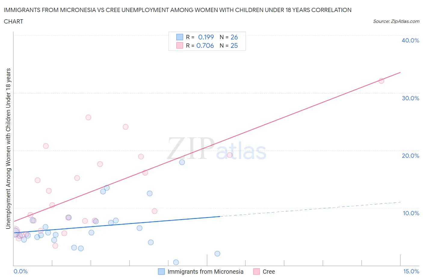 Immigrants from Micronesia vs Cree Unemployment Among Women with Children Under 18 years