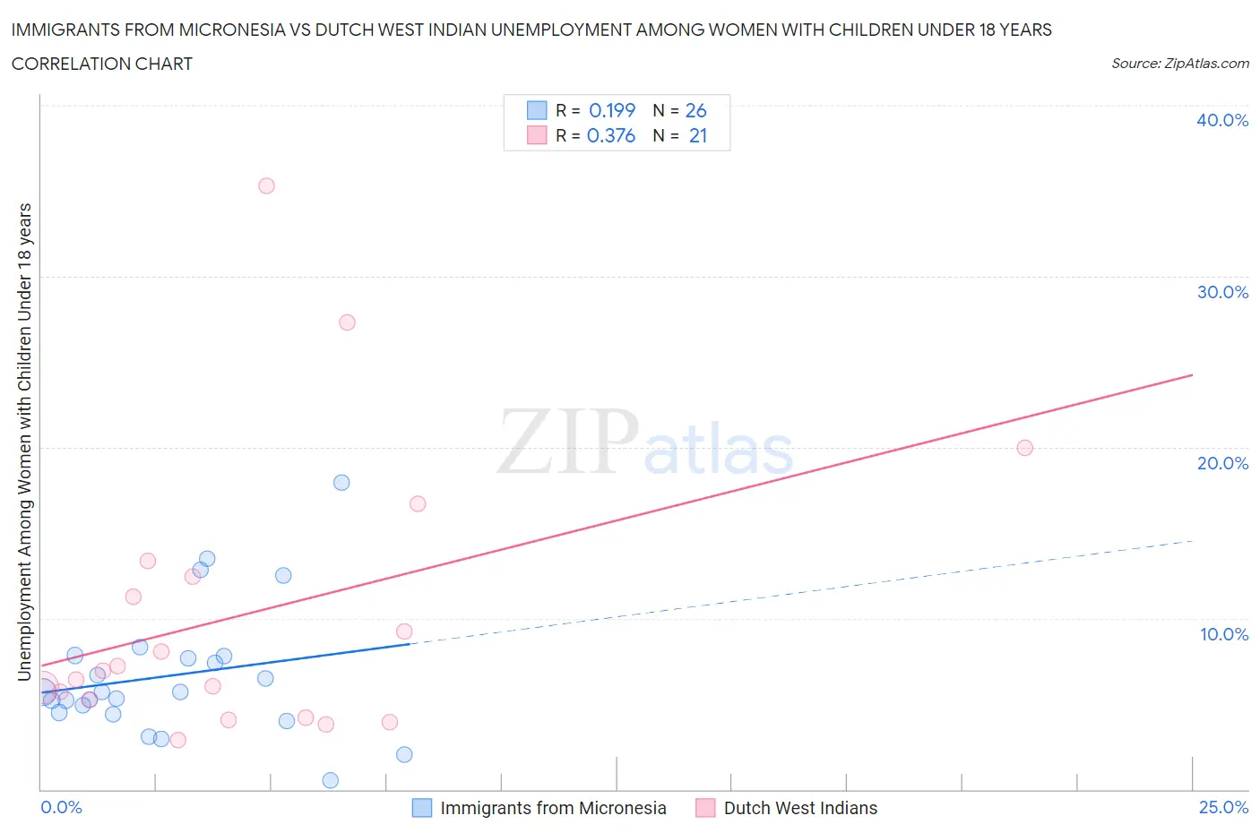Immigrants from Micronesia vs Dutch West Indian Unemployment Among Women with Children Under 18 years