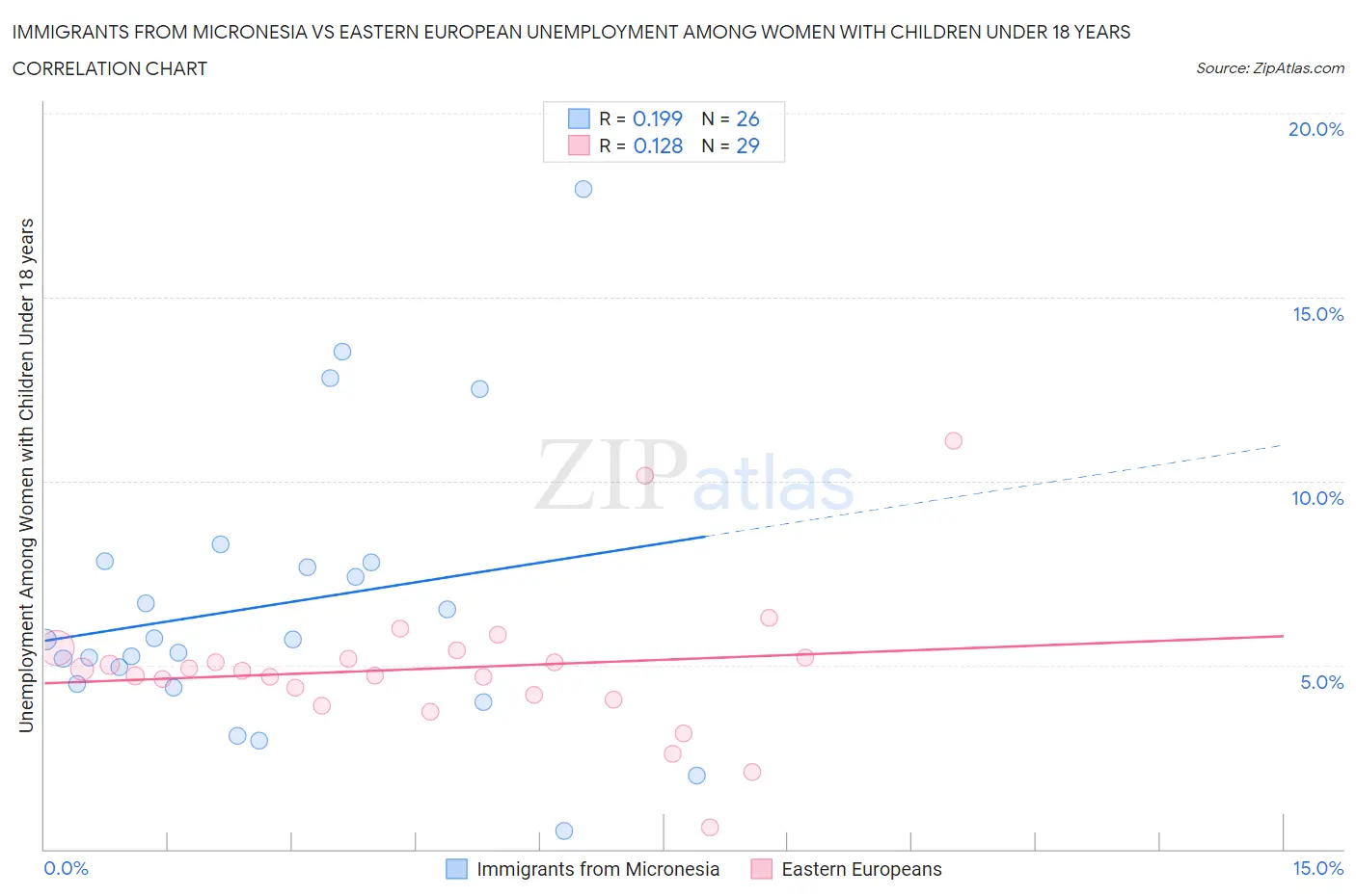 Immigrants from Micronesia vs Eastern European Unemployment Among Women with Children Under 18 years