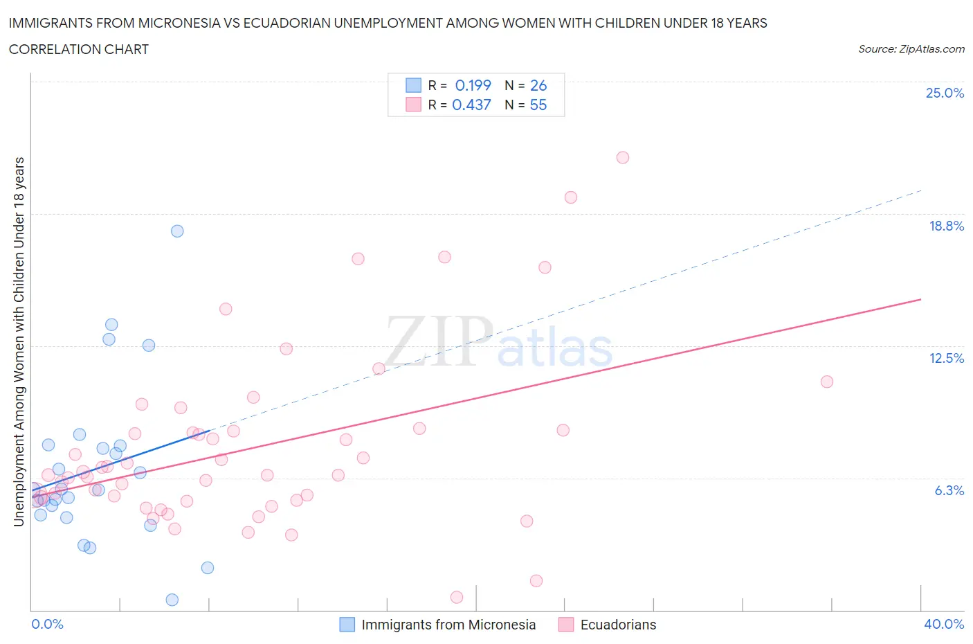 Immigrants from Micronesia vs Ecuadorian Unemployment Among Women with Children Under 18 years