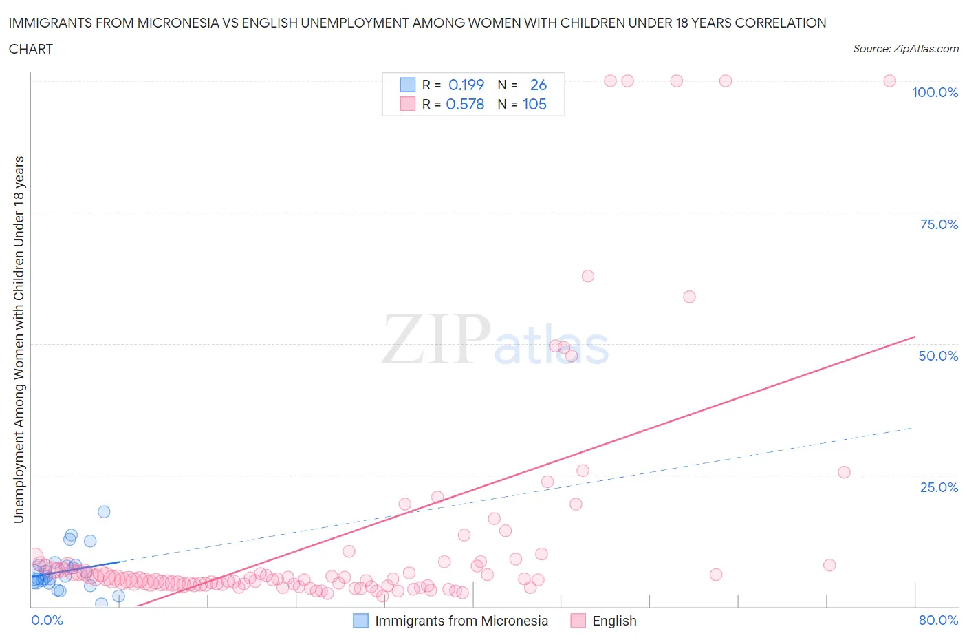Immigrants from Micronesia vs English Unemployment Among Women with Children Under 18 years
