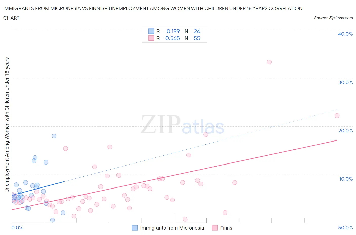 Immigrants from Micronesia vs Finnish Unemployment Among Women with Children Under 18 years