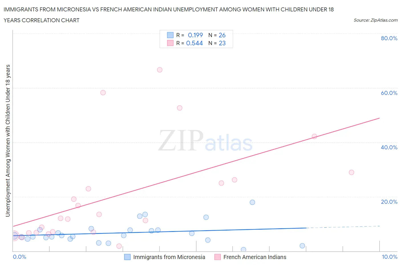 Immigrants from Micronesia vs French American Indian Unemployment Among Women with Children Under 18 years